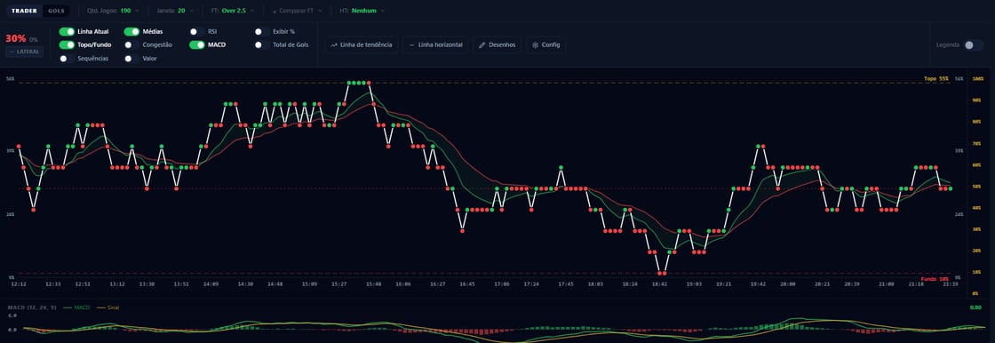 Gráfico Trader da Easy Analytics com médias móveis, MACD e marcação de topos e fundos